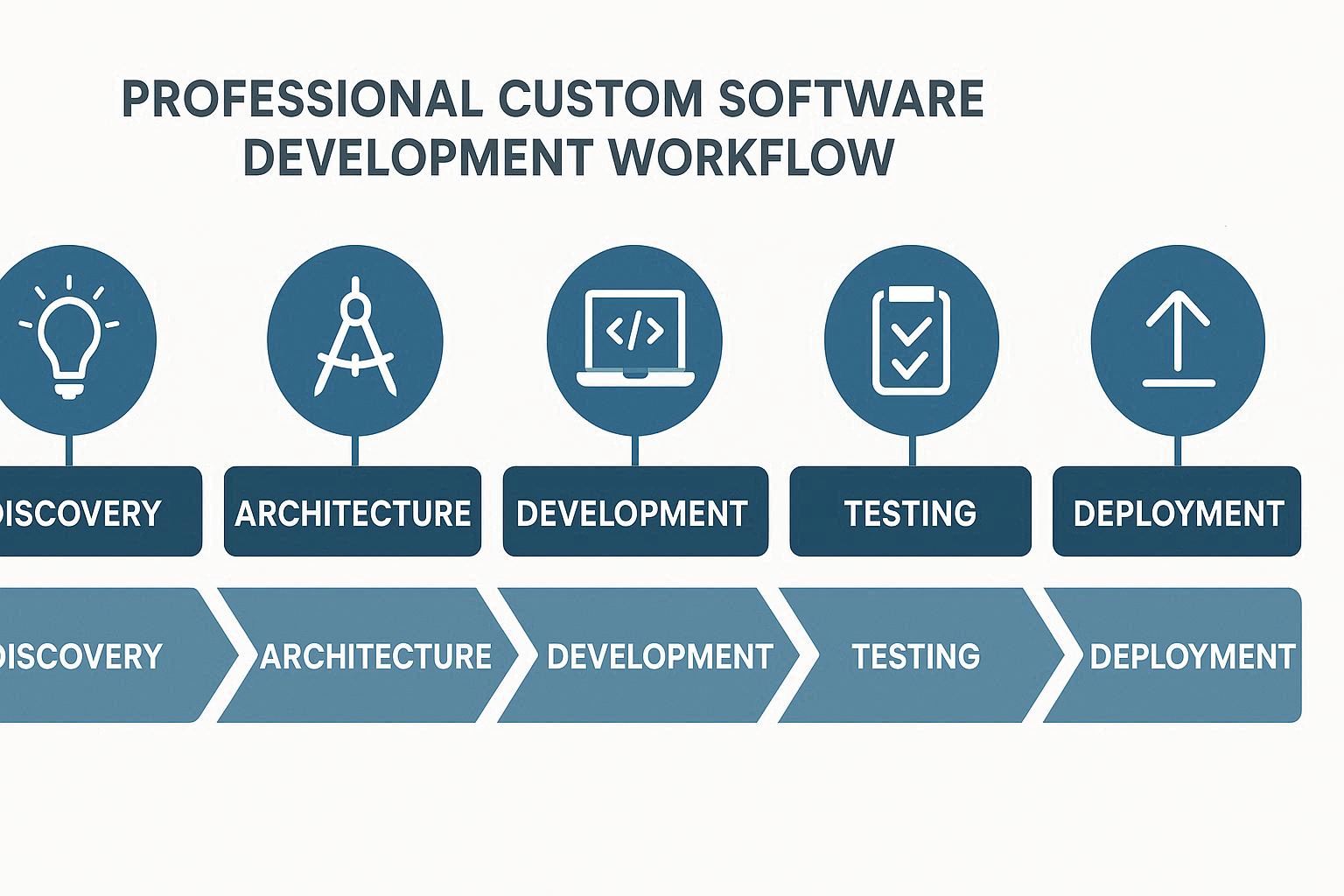 Custom Software Development Process