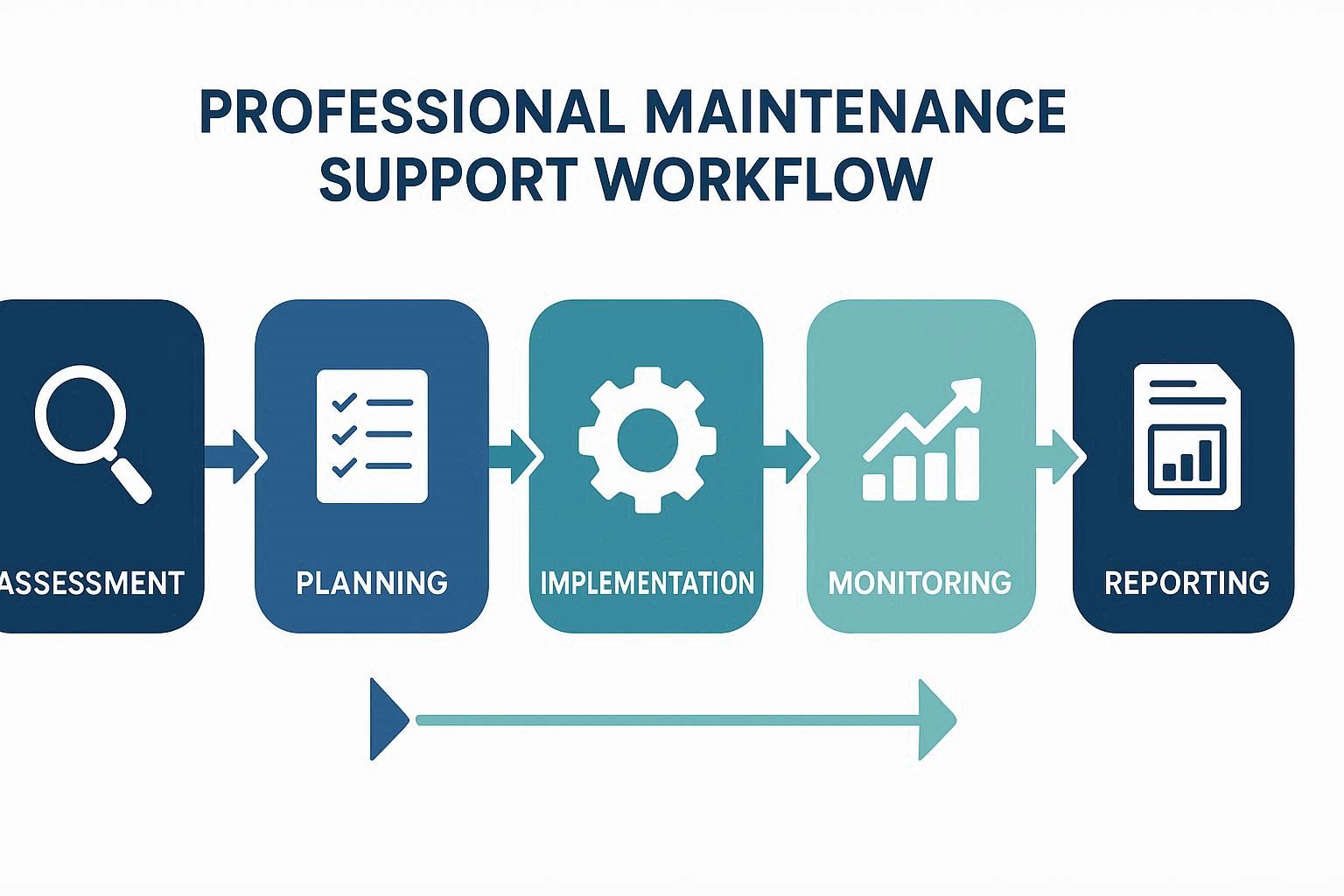 Maintenance & Support Process