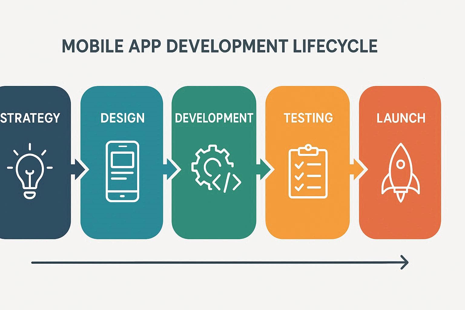Mobile App Development Process